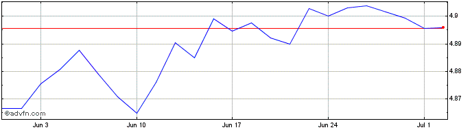 1 Month Ishares Ecp Xfin  Price Chart