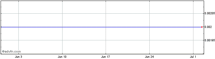 1 Month J225S  Price Chart