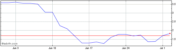 1 Month J278S  Price Chart
