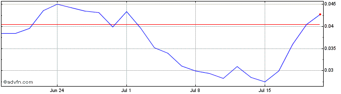 1 Month J323S  Price Chart