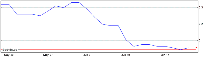 1 Month J599S  Price Chart