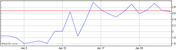 1 Month J695S  Price Chart