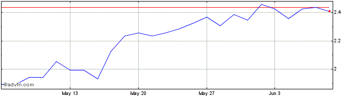 1 Month J715S  Price Chart
