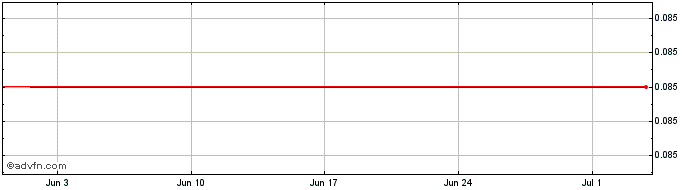 1 Month J752S  Price Chart