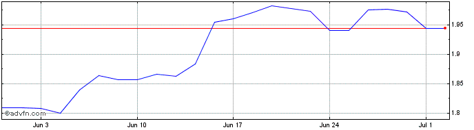 1 Month J793S  Price Chart