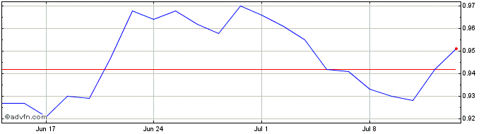 1 Month J824S  Price Chart