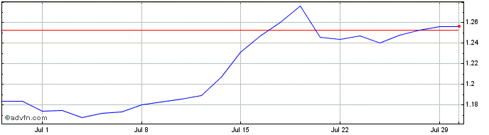 1 Month J829S  Price Chart