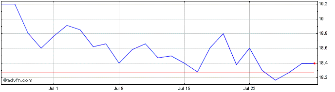 1 Month JDE Peets NV Share Price Chart