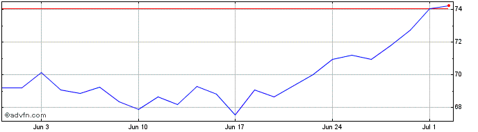 1 Month WisdomTree Short JPY Lon...  Price Chart