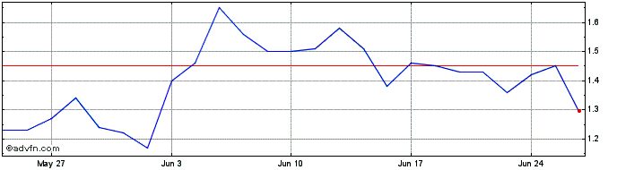 1 Month K118S  Price Chart