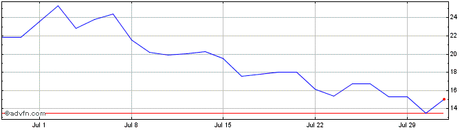 1 Month K327S  Price Chart