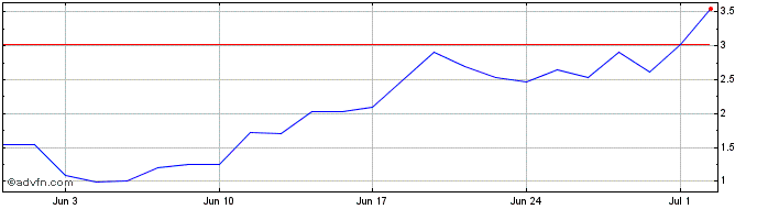 1 Month K328S  Price Chart