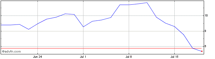 1 Month K335S  Price Chart