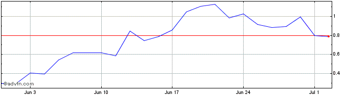 1 Month K351S  Price Chart