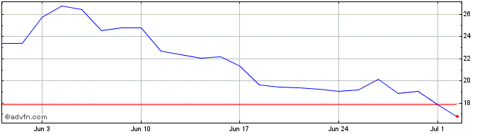 1 Month K373S  Price Chart