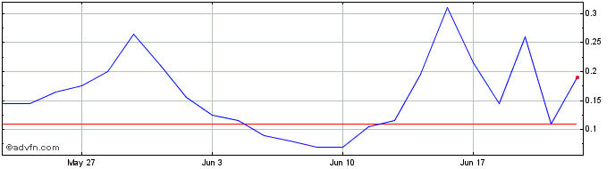 1 Month K528S  Price Chart