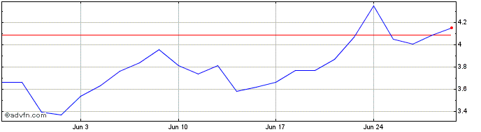 1 Month K978S  Price Chart