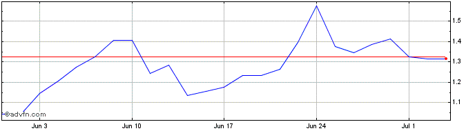 1 Month K981S  Price Chart