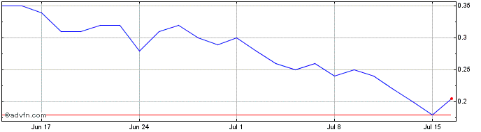 1 Month K984S  Price Chart