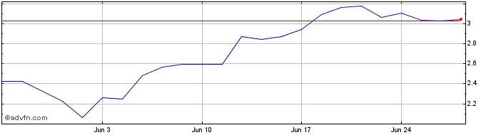1 Month K992S  Price Chart