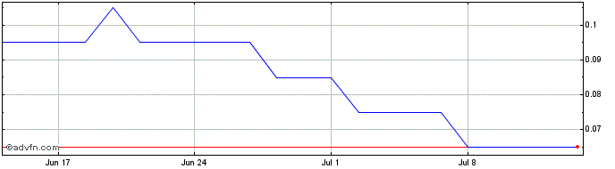 1 Month K993S  Price Chart