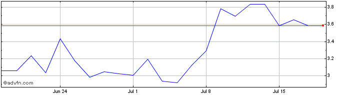 1 Month K994S  Price Chart
