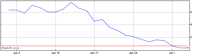 1 Month K997S  Price Chart