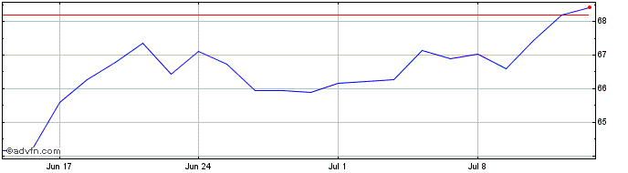 1 Month KBC Groep NV Share Price Chart