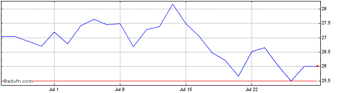 1 Month KQ78B  Price Chart