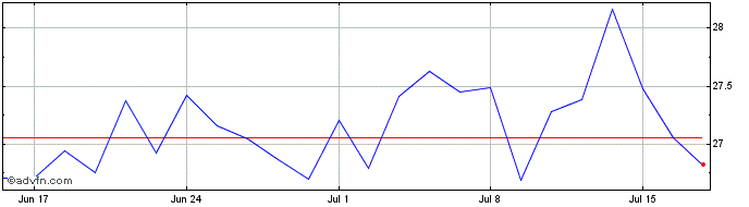 1 Month KQ78B  Price Chart