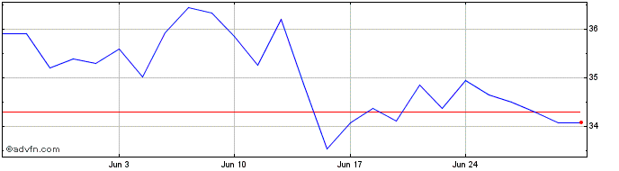 1 Month KQ83B  Price Chart