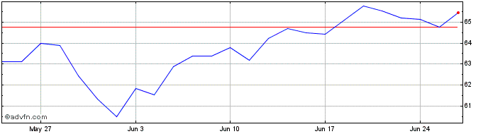 1 Month Amundi MSCI Korea UCITS ...  Price Chart