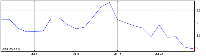 1 Month KraneShares CSI China In...  Price Chart