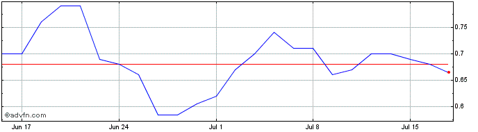 1 Month L225S  Price Chart