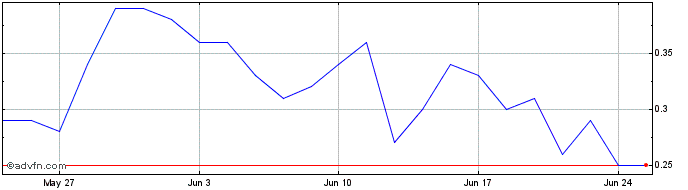 1 Month L413S  Price Chart