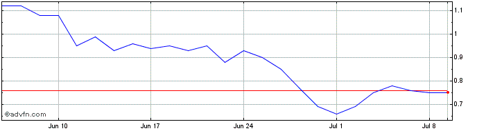 1 Month L418S  Price Chart