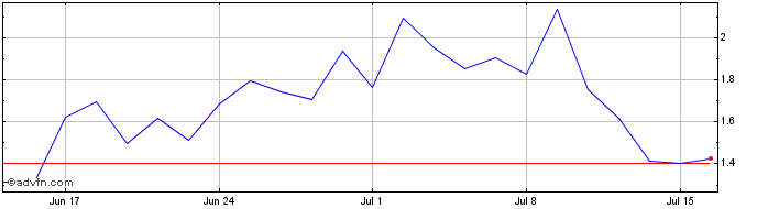 1 Month L435S  Price Chart