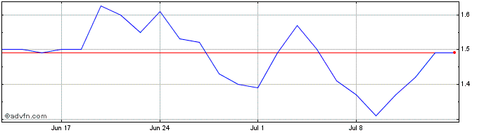 1 Month L499S  Price Chart
