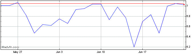 1 Month L895S  Price Chart