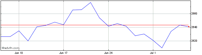 1 Month Euronext Low Carbon 300 ...  Price Chart