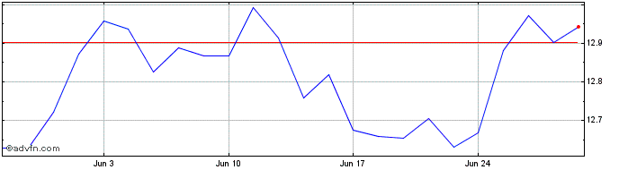 1 Month L&G Japan Equity UCITS ETF  Price Chart