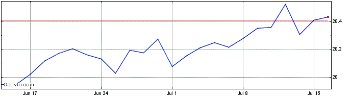 1 Month L&G US Equity UCITS ETF  Price Chart