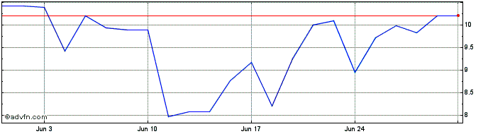 1 Month 21Shares  Price Chart