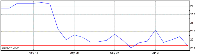 1 Month Signify NV Share Price Chart