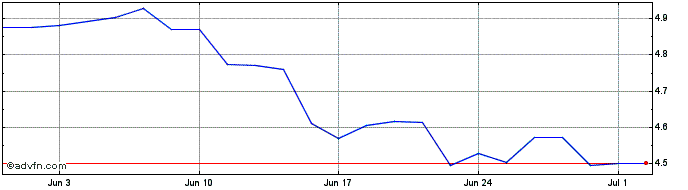 1 Month iShares Lithium and Batt...  Price Chart
