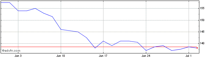 1 Month Lambert Dur Chan Share Price Chart