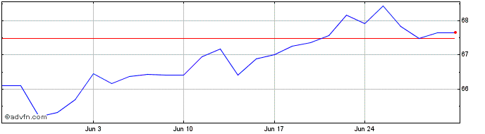 1 Month SPDR S&P 500 LOW VOLATIL...  Price Chart