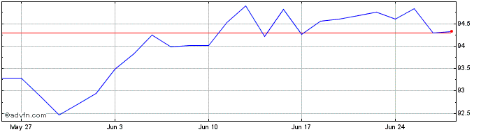 1 Month iShares USD Corp Bond UC...  Price Chart