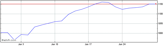 1 Month Lyxor Asset Management  Price Chart