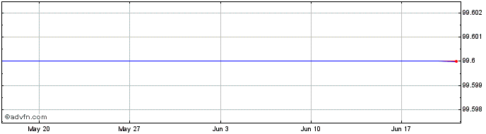 1 Month Legrand SA 0.5% 09oct2023  Price Chart